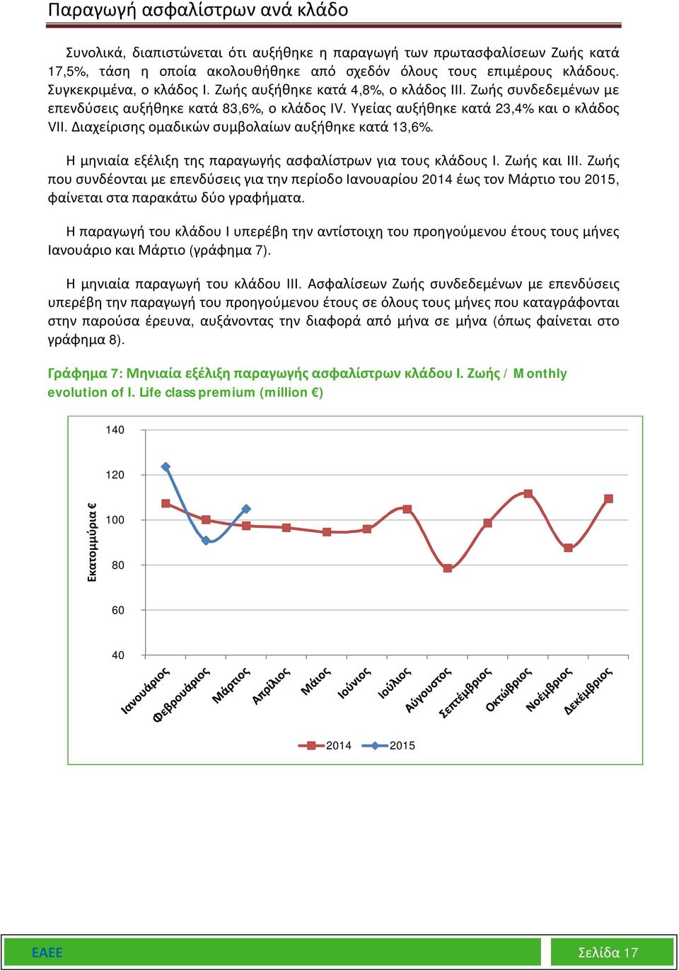 Διαχείρισης ομαδικών συμβολαίων αυξήθηκε κατά 13,6%. Η μηνιαία εξέλιξη της παραγωγής ασφαλίστρων για τους κλάδους Ι. Ζωής και ΙΙΙ.