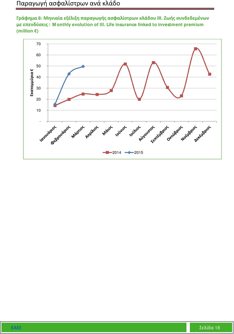 Ζωής συνδεδεμένων με επενδύσεις / Monthly evolution of III.