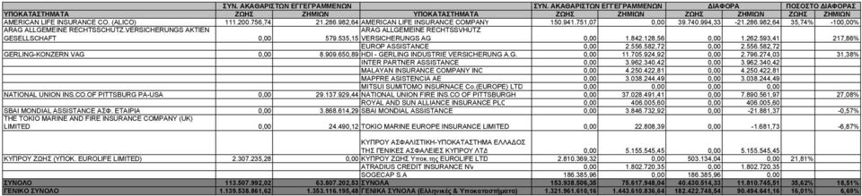 VERSICHERUNGS AKTIEN GESELLSCHAFT 0,00 ARAG ALLGEMEINE RECHTSSVHUTZ 579.535,15 VERSICHERUNGS AG 0,00 1.842.128,56 0,00 1.262.593,41 217,86% EUROP ASSISTANCE 0,00 2.556.