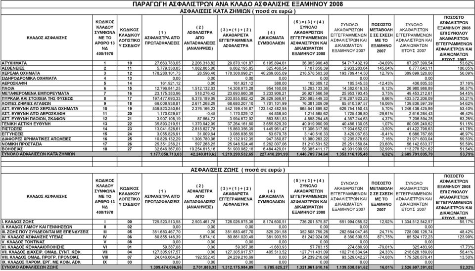 ΕΠΙ Υ ΕΤΟΥΣ 2007 ΑΤΥΧΗΜΑΤΑ 1 10 27.663.783,05 2.206.318,82 29.870.101,87 6.195.894,61 36.065.996,48 54.717.432,19-34,09% 67.267.399,54 53,62% ΑΣΘΕΝΕΙΕΣ 2 11 5.779.330,85 1.082.865,00 6.862.195,85 325.