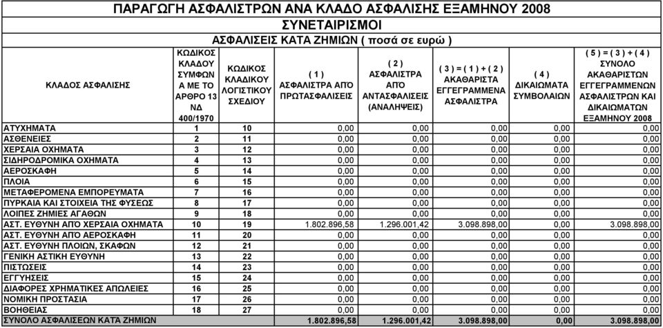 000 0,00 000 0,00 000 0,00 000 0,00 ΧΕΡΣΑΙΑ ΟΧΗΜΑΤΑ 3 12 0,00 0,00 0,00 0,00 0,00 ΣΙΔΗΡΟΔΡΟΜΙΚΑ OXHMATA 4 13 0,00 0,00 0,00 0,00 0,00 ΑΕΡΟΣΚΑΦΗ 5 14 0,00 0,00 0,00 0,00 0,00 ΠΛΟΙΑ 6 15 0,00 0,00 0,00