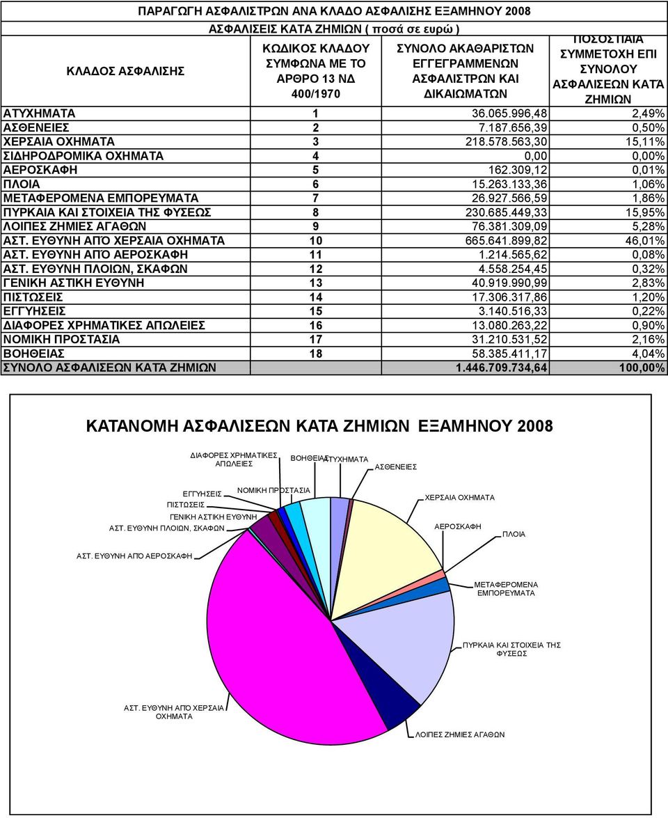 133,36 1,06% ΜΕΤΑΦΕΡΟΜΕΝΑ ΕΜΠΟΡΕΥΜΑΤΑ 7 26.927.566,59 1,86% ΠΥΡΚΑΙΑ ΚΑΙ ΣΤΟΙΧΕΙΑ ΤΗΣ ΦΥΣΕΩΣ 8 230.685.449,33 15,95% ΛΟΙΠΕΣ ΖΗΜΙΕΣ ΑΓΑΘΩΝ 9 76.381.309,09 5,28% ΑΣΤ. ΕΥΘΥΝΗ ΑΠΌ ΧΕΡΣΑΙΑ ΟΧΗΜΑΤΑ 10 665.