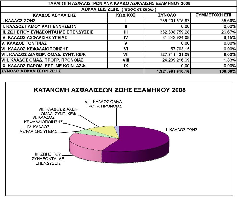 ΚΛΑΔΟΣ ΔΙΑΧΕΙΡ. ΟΜΑΔ. ΣΥΝΤ. ΚΕΦ. VII 127.711.431,09 9,66% VIII. ΚΛΑΔΟΣ ΟΜΑΔ. ΠΡΟΓΡ. ΠΡΟΝΟΙΑΣ VIII 24.239.216,69 1,83% ΙX. ΚΛΑΔΟΣ ΠΑΡΟΜ. ΕΡΓ. ΜΕ ΚΟΙΝ. ΑΣΦ. IX 0,00 0,00% ΑΣΦΑΛΙΣΕΩΝ ΖΩΗΣ 1.321.961.