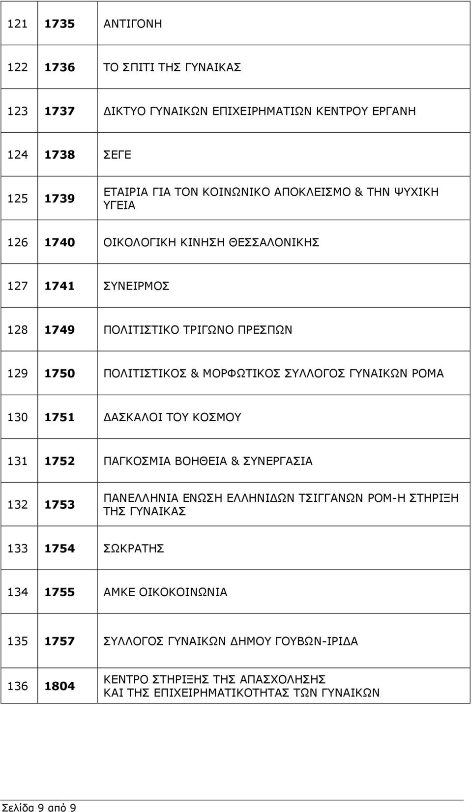 ΡΟΜΑ 130 1751 ΑΣΚΑΛΟΙ ΤΟΥ ΚΟΣΜΟΥ 131 1752 ΠΑΓΚΟΣΜΙΑ ΒΟΗΘΕΙΑ & ΣΥΝΕΡΓΑΣΙΑ 132 1753 ΠΑΝΕΛΛΗΝΙΑ ΕΝΩΣΗ ΕΛΛΗΝΙ ΩΝ ΤΣΙΓΓΑΝΩΝ ΡΟΜ-Η ΣΤΗΡΙΞΗ ΤΗΣ ΓΥΝΑΙΚΑΣ 133 1754 ΣΩΚΡΑΤΗΣ