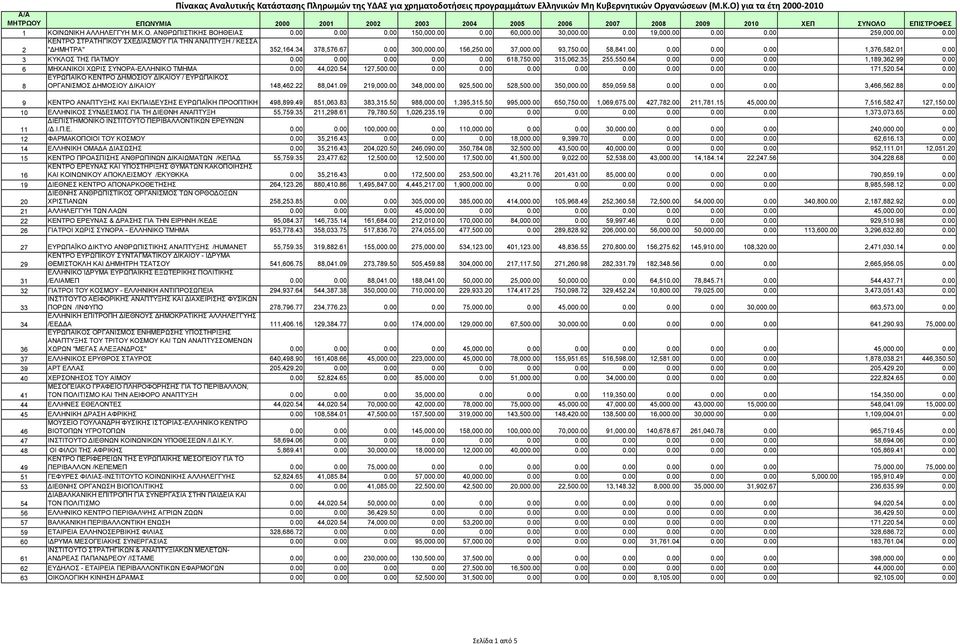 99 0.00 6 ΜΗΧΑΝΙΚΟΙ ΧΩΡΙΣ ΣΥΝΟΡΑ-ΕΛΛΗΝΙΚΟ ΤΜΗΜΑ 0.00 44,020.54 127,500.00 0.00 0.00 0.00 0.00 0.00 0.00 0.00 0.00 171,520.54 0.