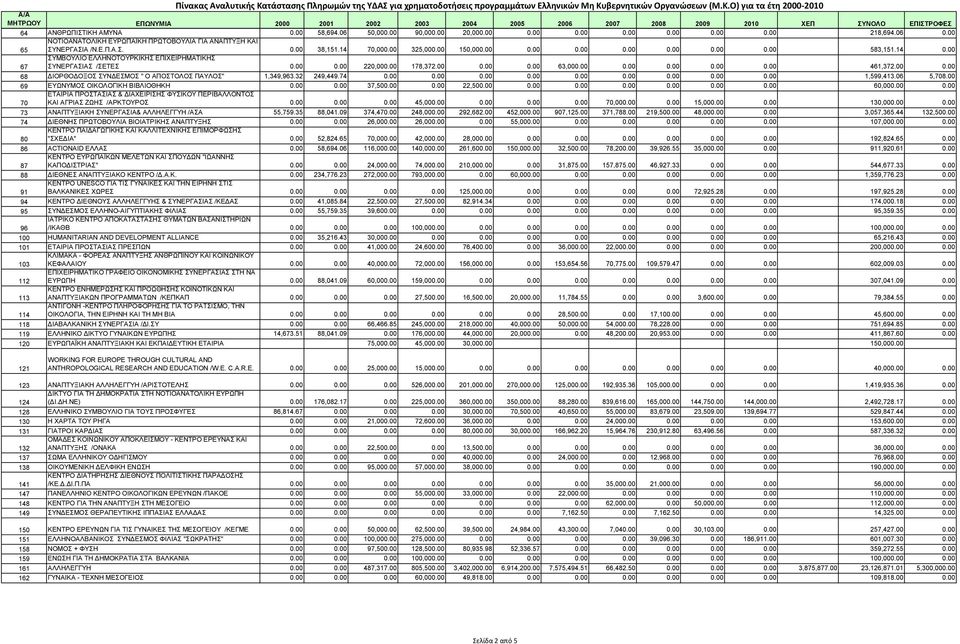00 0.00 68 ΙΟΡΘΟ ΟΞΟΣ ΣΥΝ ΕΣΜΟΣ " Ο ΑΠΟΣΤΟΛΟΣ ΠΑΥΛΟΣ" 1,349,963.32 249,449.74 0.00 0.00 0.00 0.00 0.00 0.00 0.00 0.00 0.00 1,599,413.06 5,708.00 69 ΕΥΩΝΥΜΟΣ ΟΙΚΟΛΟΓΙΚΗ ΒΙΒΛΙΟΘΗΚΗ 0.00 0.00 37,500.