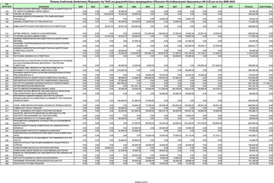 67 0.00 168 ΙΕΘΝΗΣ ΣΥΝΕΡΓΑΣΙΑ ΓΙΑ ΤΗΝ ΑΝΑΠΤΥΞΗ 0.00 0.00 0.00 40,000.00 50,000.00 10,000.00 0.00 10,000.00 0.00 0.00 0.00 110,000.00 0.00 169 ΒΗΜΑ ΑΝΑΠΤΥΞΙΑΚΗΣ ΠΡΩΤΟΒΟΥΛΙΑΣ ΚΑΙ ΣΥΝΕΡΓΑΣΙΑΣ 0.00 0.00 29,347.