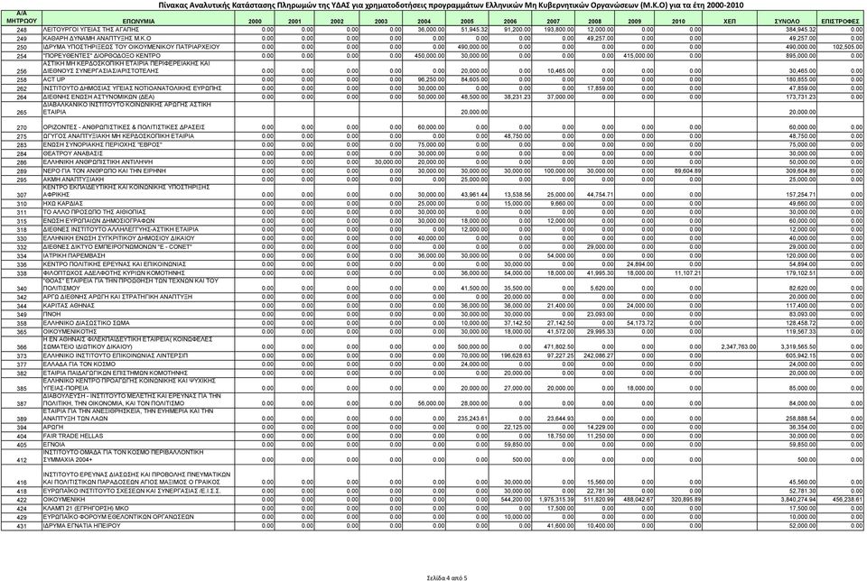 00 254 "ΠΟΡΕΥΘΕΝΤΕΣ" ΙΟΡΘΟ ΟΞΟ ΚΕΝΤΡΟ 0.00 0.00 0.00 0.00 450,000.00 30,000.00 0.00 0.00 0.00 415,000.00 0.00 895,000.00 0.00 256 ΑΣΤΙΚΗ ΜΗ ΚΕΡ ΟΣΚΟΠΙΚΗ ΕΤΑΙΡΙΑ ΠΕΡΙΦΕΡΕΙΑΚΗΣ ΚΑΙ ΙΕΘΝΟΥΣ ΣΥΝΕΡΓΑΣΙΑΣ/ΑΡΙΣΤΟΤΕΛΗΣ 0.