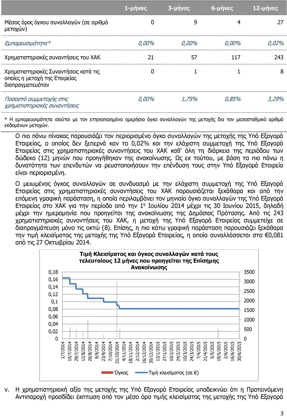 0,00% 0,02% Χρηματιστηριακές συναντήσεις του ΧΑΚ 21 57 117 243 Χρηματιστηριακές Συναντήσεις κατά τις οποίες η μετοχή της Εταιρείας διαπραγματευόταν Ποσοστό συμμετοχής στις χρηματιστηριακές