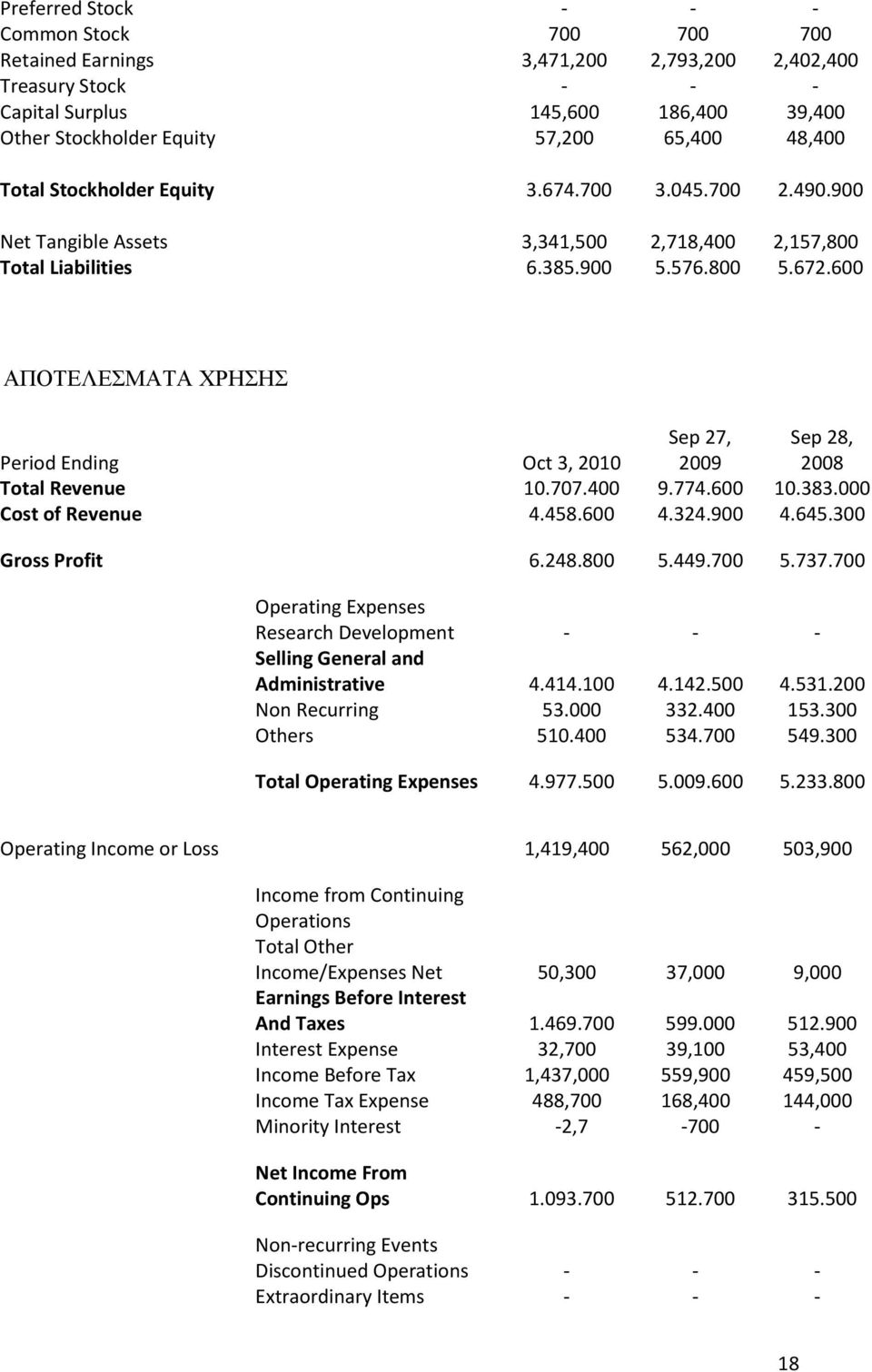 600 ΑΠΟΤΕΛΕΣΜΑΤΑ ΧΡΗΣΗΣ Period Ending Oct 3, 2010 Sep 27, 2009 Sep 28, 2008 Total Revenue 10.707.400 9.774.600 10.383.000 Cost of Revenue 4.458.600 4.324.900 4.645.300 Gross Profit 6.248.800 5.449.