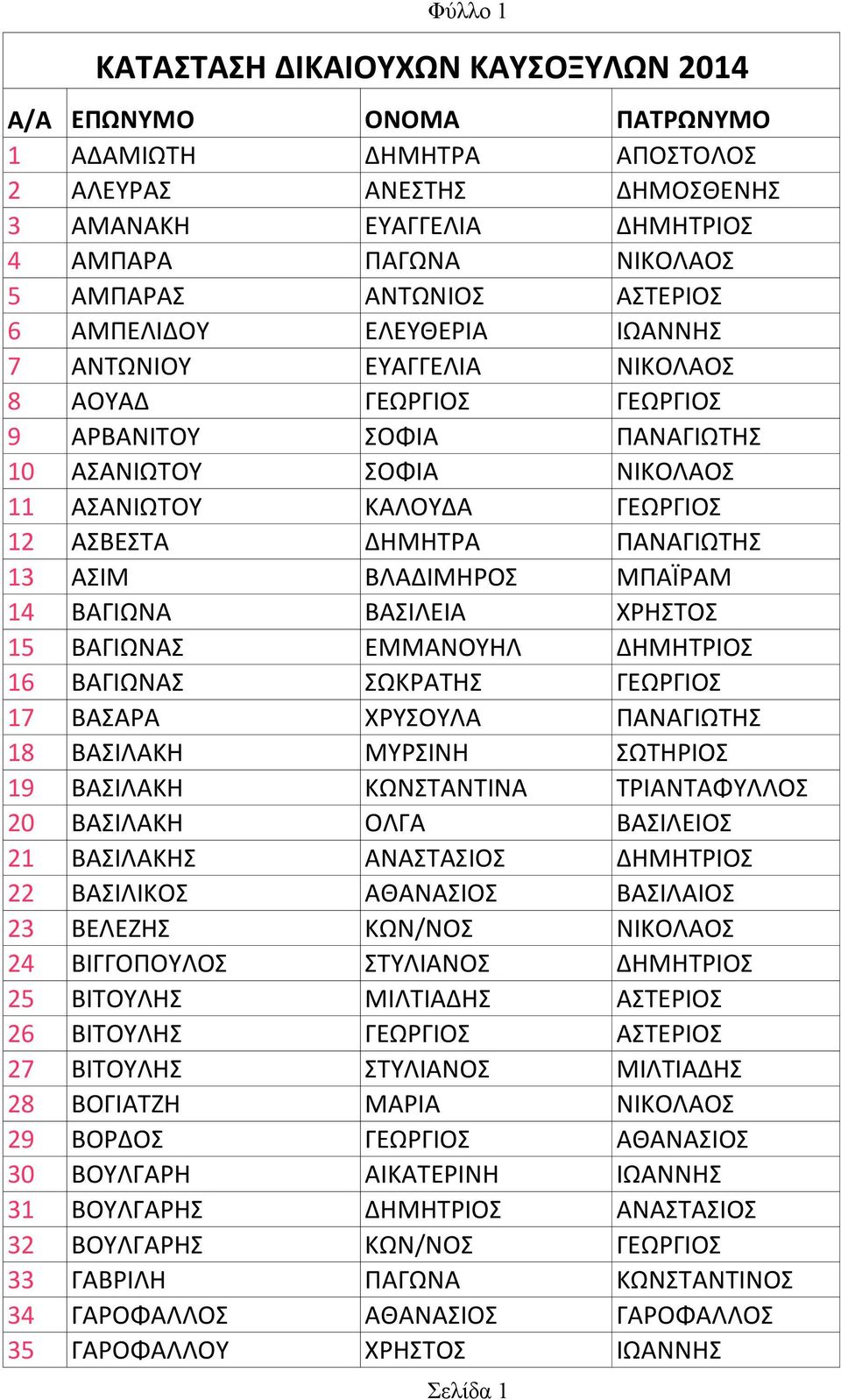 ΔΗΜΗΤΡΑ ΠΑΝΑΓΙΩΤΗΣ 13 ΑΣΙΜ ΒΛΑΔΙΜΗΡΟΣ ΜΠΑΪΡΑΜ 14 ΒΑΓΙΩΝΑ ΒΑΣΙΛΕΙΑ ΧΡΗΣΤΟΣ 15 ΒΑΓΙΩΝΑΣ ΕΜΜΑΝΟΥΗΛ ΔΗΜΗΤΡΙΟΣ 16 ΒΑΓΙΩΝΑΣ ΣΩΚΡΑΤΗΣ ΓΕΩΡΓΙΟΣ 17 ΒΑΣΑΡΑ ΧΡΥΣΟΥΛΑ ΠΑΝΑΓΙΩΤΗΣ 18 ΒΑΣΙΛΑΚΗ ΜΥΡΣΙΝΗ ΣΩΤΗΡΙΟΣ 19