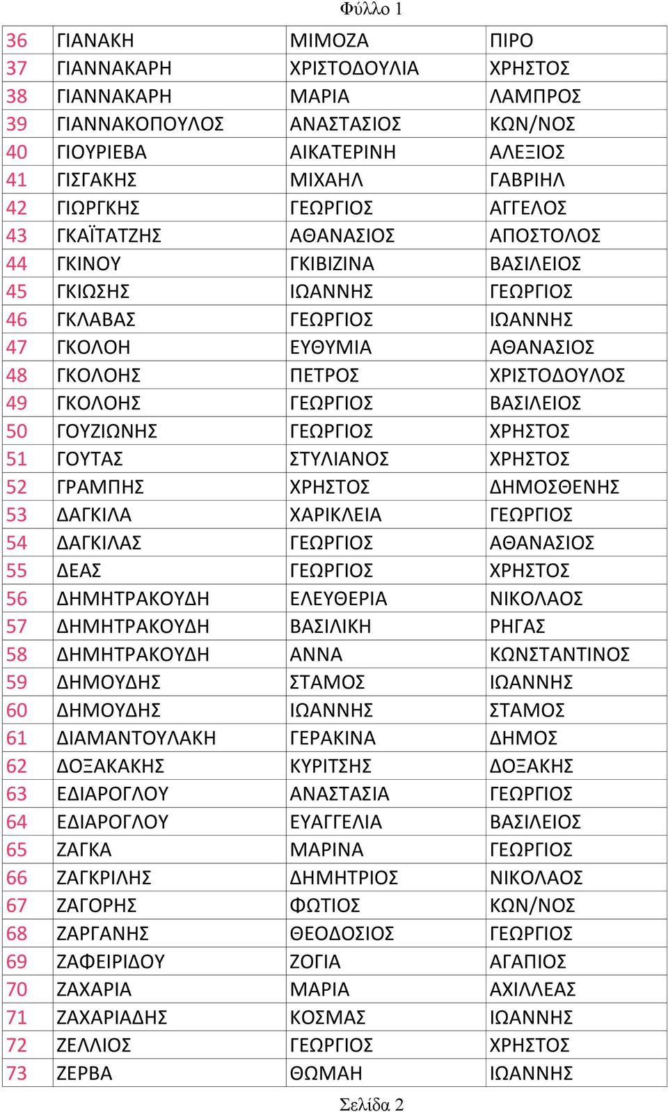 ΓΚΟΛΟΗΣ ΓΕΩΡΓΙΟΣ ΒΑΣΙΛΕΙΟΣ 50 ΓΟΥΖΙΩΝΗΣ ΓΕΩΡΓΙΟΣ ΧΡΗΣΤΟΣ 51 ΓΟΥΤΑΣ ΣΤΥΛΙΑΝΟΣ ΧΡΗΣΤΟΣ 52 ΓΡΑΜΠΗΣ ΧΡΗΣΤΟΣ ΔΗΜΟΣΘΕΝΗΣ 53 ΔΑΓΚΙΛΑ ΧΑΡΙΚΛΕΙΑ ΓΕΩΡΓΙΟΣ 54 ΔΑΓΚΙΛΑΣ ΓΕΩΡΓΙΟΣ ΑΘΑΝΑΣΙΟΣ 55 ΔΕΑΣ ΓΕΩΡΓΙΟΣ