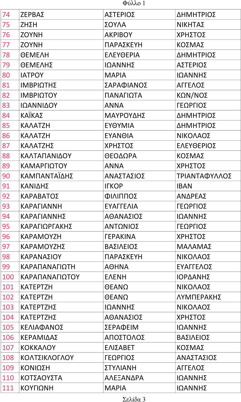 ΚΑΛΤΑΠΑΝΙΔΟΥ ΘΕΟΔΩΡΑ ΚΟΣΜΑΣ 89 ΚΑΜΑΡΓΙΩΤΟΥ ΑΝΝΑ ΧΡΗΣΤΟΣ 90 ΚΑΜΠΑΝΤΑΪΔΗΣ ΑΝΑΣΤΑΣΙΟΣ ΤΡΙΑΝΤΑΦΥΛΛΟΣ 91 ΚΑΝΙΔΗΣ ΙΓΚΟΡ ΙΒΑΝ 92 ΚΑΡΑΒΑΤΟΣ ΦΙΛΙΠΠΟΣ ΑΝΔΡΕΑΣ 93 ΚΑΡΑΓΙΑΝΝΗ ΕΥΑΓΓΕΛΙΑ ΓΕΩΡΓΙΟΣ 94 ΚΑΡΑΓΙΑΝΝΗΣ