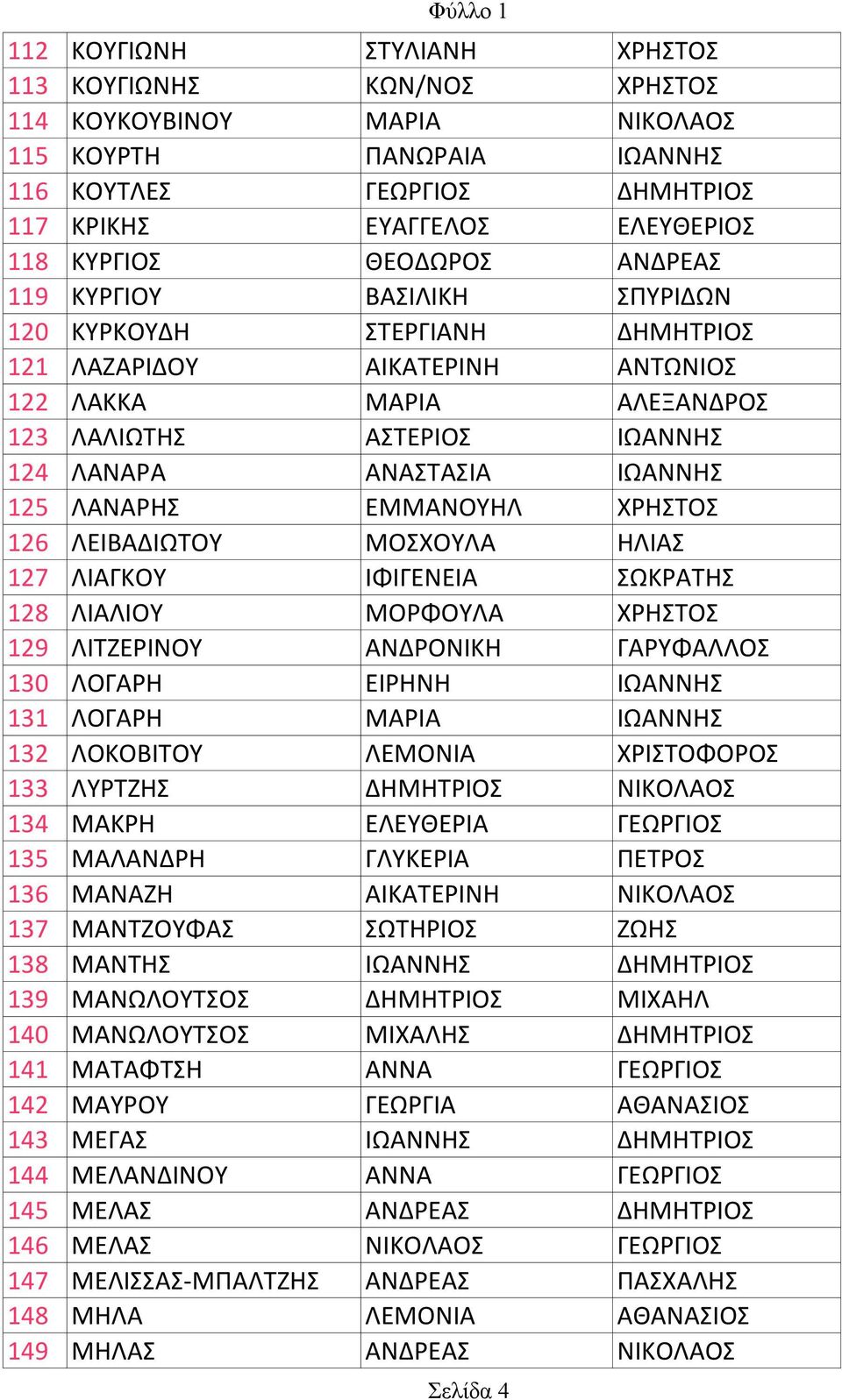 125 ΛΑΝΑΡΗΣ ΕΜΜΑΝΟΥΗΛ ΧΡΗΣΤΟΣ 126 ΛΕΙΒΑΔΙΩΤΟΥ ΜΟΣΧΟΥΛΑ ΗΛΙΑΣ 127 ΛΙΑΓΚΟΥ ΙΦΙΓΕΝΕΙΑ ΣΩΚΡΑΤΗΣ 128 ΛΙΑΛΙΟΥ ΜΟΡΦΟΥΛΑ ΧΡΗΣΤΟΣ 129 ΛΙΤΖΕΡΙΝΟΥ ΑΝΔΡΟΝΙΚΗ ΓΑΡΥΦΑΛΛΟΣ 130 ΛΟΓΑΡΗ ΕΙΡΗΝΗ ΙΩΑΝΝΗΣ 131 ΛΟΓΑΡΗ ΜΑΡΙΑ