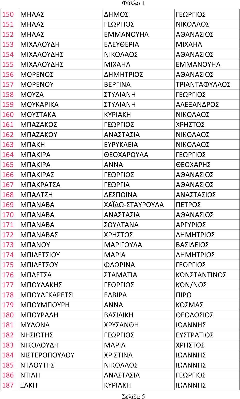 ΝΙΚΟΛΑΟΣ 163 ΜΠΑΚΗ ΕΥΡΥΚΛΕΙΑ ΝΙΚΟΛΑΟΣ 164 ΜΠΑΚΙΡΑ ΘΕΟΧΑΡΟΥΛΑ ΓΕΩΡΓΙΟΣ 165 ΜΠΑΚΙΡΑ ΑΝΝΑ ΘΕΟΧΑΡΗΣ 166 ΜΠΑΚΙΡΑΣ ΓΕΩΡΓΙΟΣ ΑΘΑΝΑΣΙΟΣ 167 ΜΠΑΚΡΑΤΣΑ ΓΕΩΡΓΙΑ ΑΘΑΝΑΣΙΟΣ 168 ΜΠΑΛΤΖΗ ΔΕΣΠΟΙΝΑ ΑΝΑΣΤΑΣΙΟΣ 169