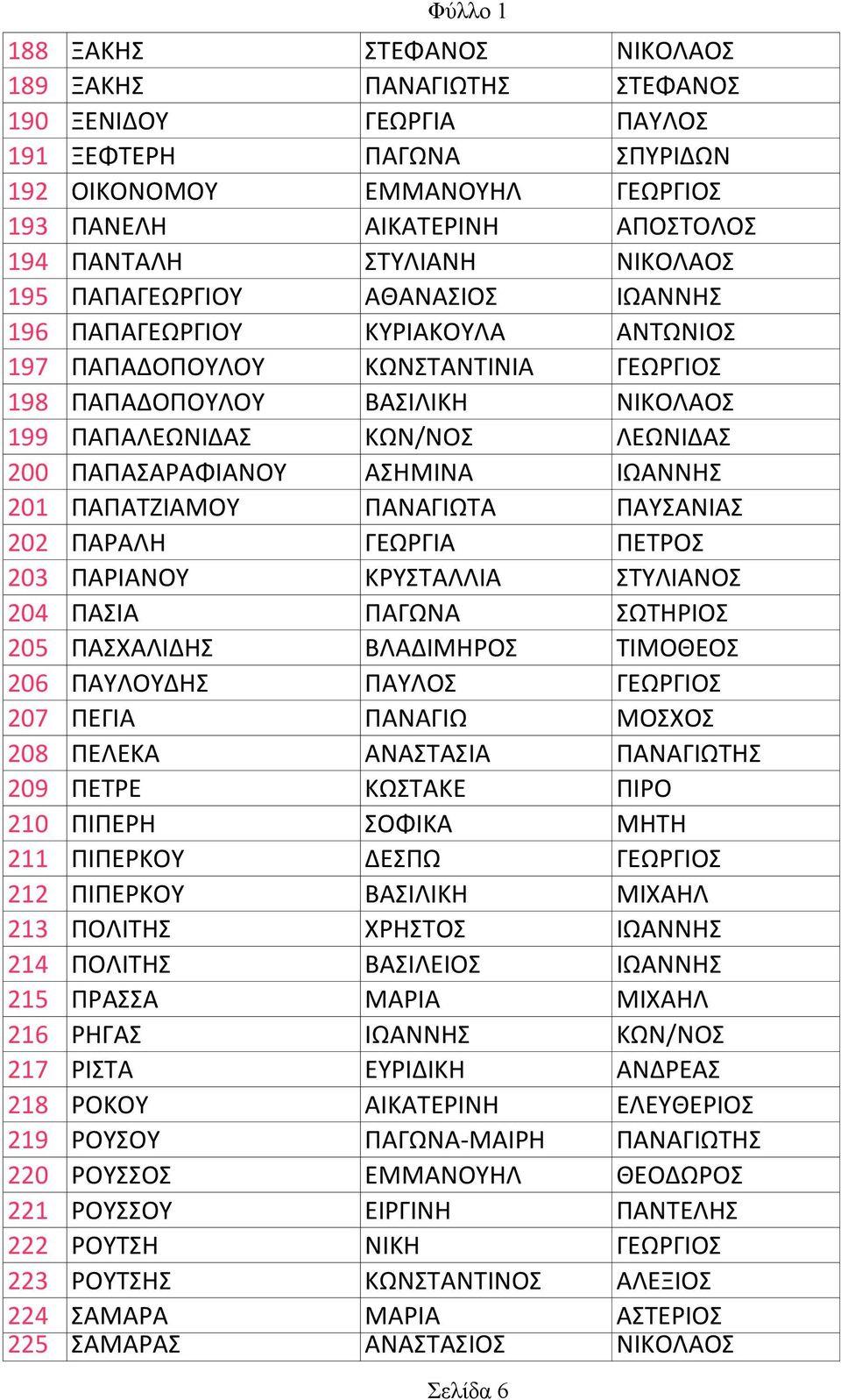 ΠΑΠΑΣΑΡΑΦΙΑΝΟΥ ΑΣΗΜΙΝΑ ΙΩΑΝΝΗΣ 201 ΠΑΠΑΤΖΙΑΜΟΥ ΠΑΝΑΓΙΩΤΑ ΠΑΥΣΑΝΙΑΣ 202 ΠΑΡΑΛΗ ΓΕΩΡΓΙΑ ΠΕΤΡΟΣ 203 ΠΑΡΙΑΝΟΥ ΚΡΥΣΤΑΛΛΙΑ ΣΤΥΛΙΑΝΟΣ 204 ΠΑΣΙΑ ΠΑΓΩΝΑ ΣΩΤΗΡΙΟΣ 205 ΠΑΣΧΑΛΙΔΗΣ ΒΛΑΔΙΜΗΡΟΣ ΤΙΜΟΘΕΟΣ 206