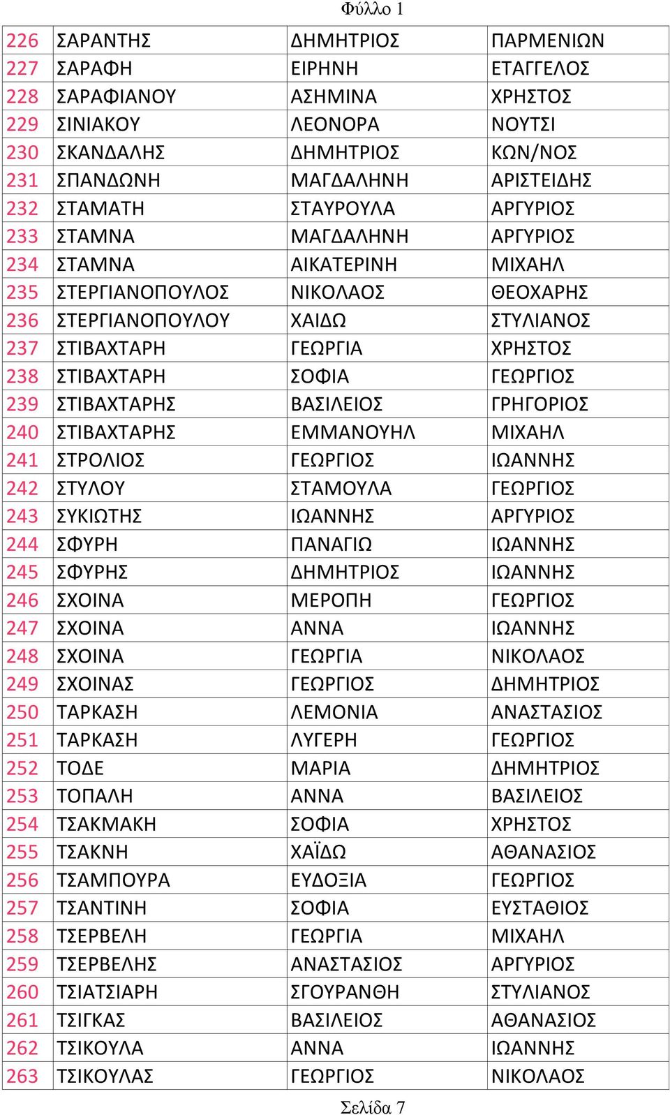 ΣΟΦΙΑ ΓΕΩΡΓΙΟΣ 239 ΣΤΙΒΑΧΤΑΡΗΣ ΒΑΣΙΛΕΙΟΣ ΓΡΗΓΟΡΙΟΣ 240 ΣΤΙΒΑΧΤΑΡΗΣ ΕΜΜΑΝΟΥΗΛ ΜΙΧΑΗΛ 241 ΣΤΡΟΛΙΟΣ ΓΕΩΡΓΙΟΣ ΙΩΑΝΝΗΣ 242 ΣΤΥΛΟΥ ΣΤΑΜΟΥΛΑ ΓΕΩΡΓΙΟΣ 243 ΣΥΚΙΩΤΗΣ ΙΩΑΝΝΗΣ ΑΡΓΥΡΙΟΣ 244 ΣΦΥΡΗ ΠΑΝΑΓΙΩ ΙΩΑΝΝΗΣ