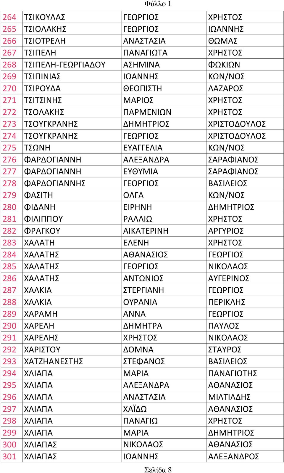 ΦΑΡΔΟΓΙΑΝΝΗ ΑΛΕΞΑΝΔΡΑ ΣΑΡΑΦΙΑΝΟΣ 277 ΦΑΡΔΟΓΙΑΝΝΗ ΕΥΘΥΜΙΑ ΣΑΡΑΦΙΑΝΟΣ 278 ΦΑΡΔΟΓΙΑΝΝΗΣ ΓΕΩΡΓΙΟΣ ΒΑΣΙΛΕΙΟΣ 279 ΦΑΣΙΤΗ ΟΛΓΑ ΚΩΝ/ΝΟΣ 280 ΦΙΔΑΝΗ ΕΙΡΗΝΗ ΔΗΜΗΤΡΙΟΣ 281 ΦΙΛΙΠΠΟΥ ΡΑΛΛΙΩ ΧΡΗΣΤΟΣ 282 ΦΡΑΓΚΟΥ