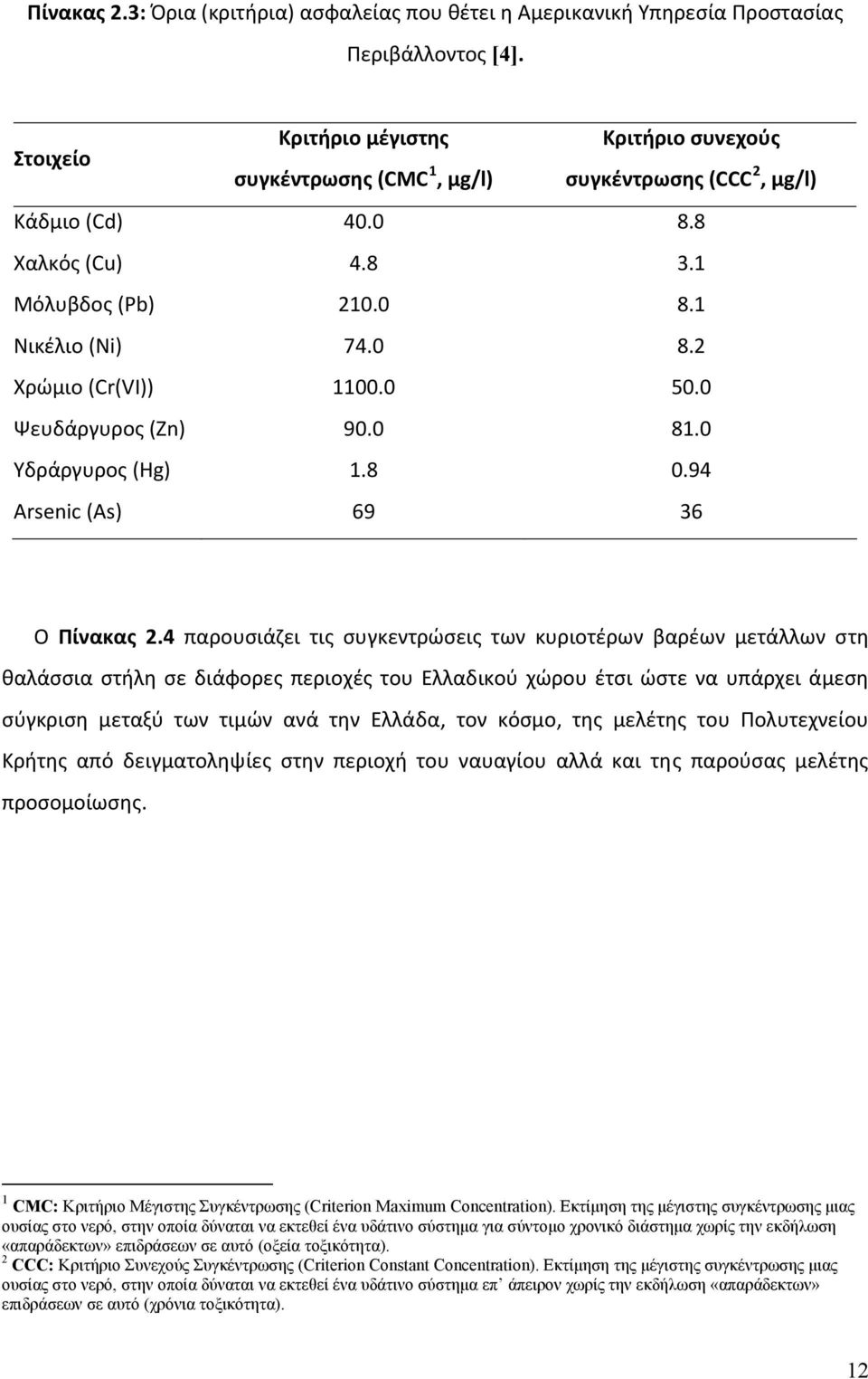 0 50.0 Ψευδάργυρος (Zn) 90.0 81.0 Υδράργυρος (Hg) 1.8 0.94 Arsenic (As) 69 36 Ο Πίνακας 2.