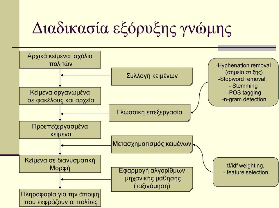 κειμένων Γλωσσική επεξεργασία Μετασχηματισμός κειμένων Εφαρμογή αλγορίθμων μηχανικής μάθησης (ταξινόμηση)