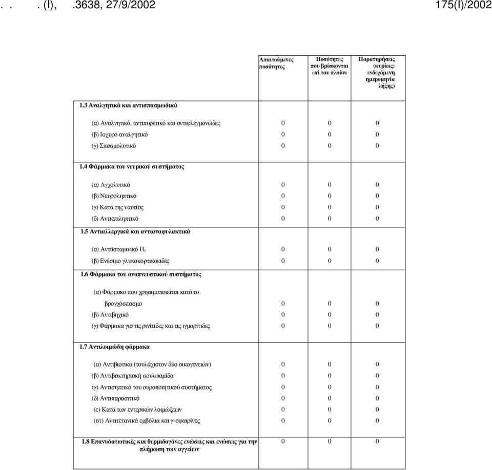 4 Φάρμακα του νευρικού συστήματος (α) Αγχολυτικό 0 0 0 (β) Νευροληπτικό 0 0 0 (γ) Κατά της ναυτίας 0 0 0 (δ) Αντιεπιληπτικό 0 0 0 1.