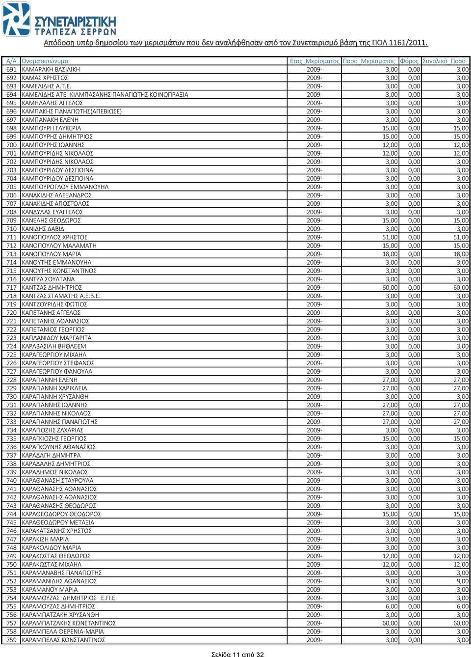 2009-3,00 0,00 3,00 694 ΚΑΜΕΛΙΔΗΣ ΑΤΕ -ΚΙΛΜΠΑΣΑΝΗΣ ΠΑΝΑΓΙΩΤΗΣ ΚΟΙΝΟΠΡΑΞΙΑ 2009-3,00 0,00 3,00 695 ΚΑΜΗΛΑΛΗΣ ΑΓΓΕΛΟΣ 2009-3,00 0,00 3,00 696 ΚΑΜΠΑΚΗΣ ΠΑΝΑΓΙΩΤΗΣ(ΑΠΕΒΙΩΣΕ) 2009-3,00 0,00 3,00 697