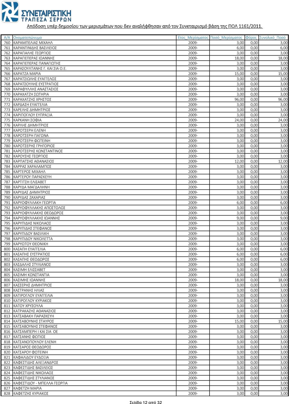 2009-3,00 0,00 3,00 766 ΚΑΡΑΤΖΑ ΜΑΡΙΑ 2009-15,00 0,00 15,00 767 ΚΑΡΑΤΣΙΩΛΗΣ ΕΥΑΓΓΕΛΟΣ 2009-3,00 0,00 3,00 768 ΚΑΡΑΤΣΟΥΛΗΣ ΕΥΣΤΡΑΤΙΟΣ 2009-3,00 0,00 3,00 769 ΚΑΡΑΦΥΛΛΗΣ ΑΝΑΣΤΑΣΙΟΣ 2009-3,00 0,00 3,00