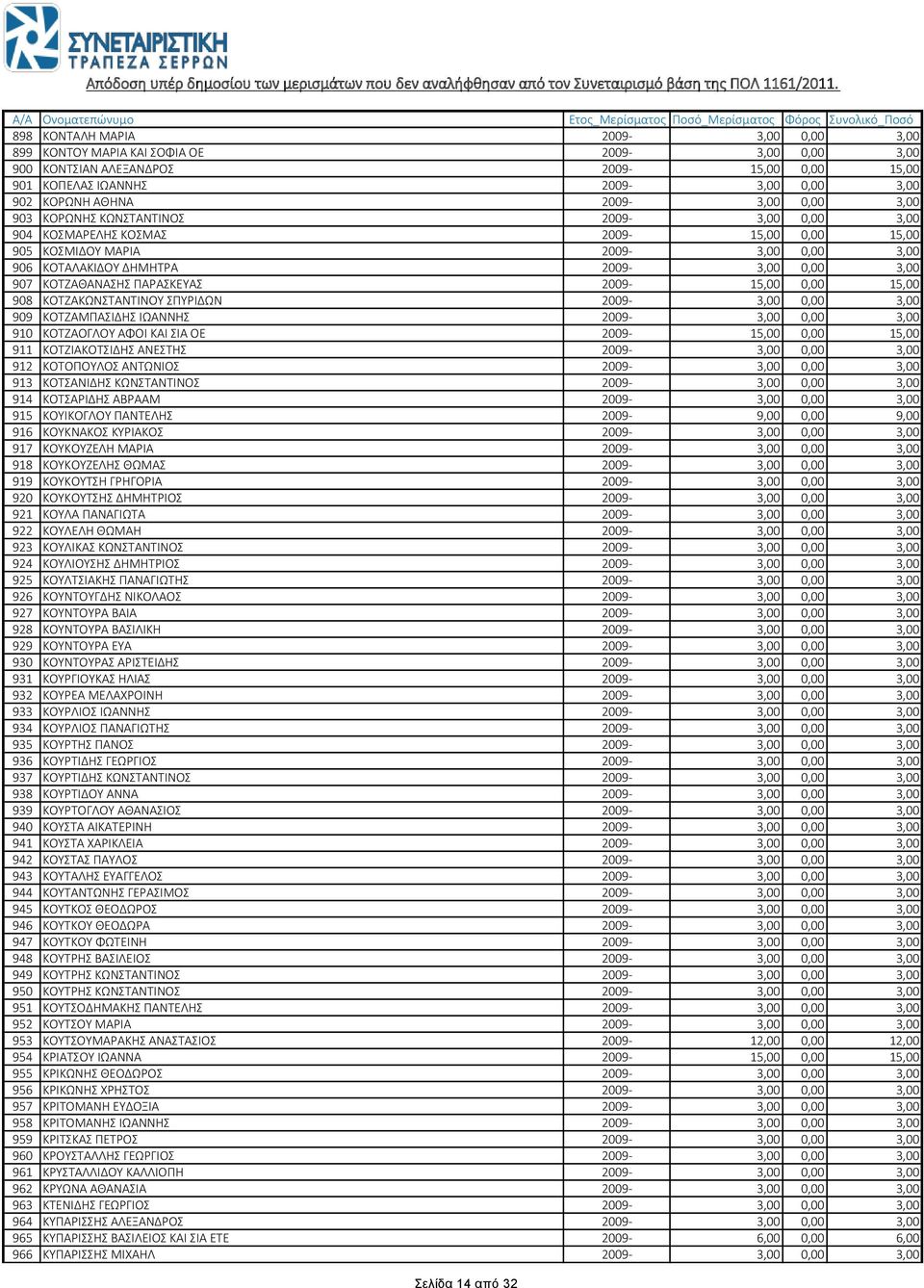 ΚΟΤΖΑΘΑΝΑΣΗΣ ΠΑΡΑΣΚΕΥΑΣ 2009-15,00 0,00 15,00 908 ΚΟΤΖΑΚΩΝΣΤΑΝΤΙΝΟΥ ΣΠΥΡΙΔΩΝ 2009-3,00 0,00 3,00 909 ΚΟΤΖΑΜΠΑΣΙΔΗΣ ΙΩΑΝΝΗΣ 2009-3,00 0,00 3,00 910 ΚΟΤΖΑΟΓΛΟΥ ΑΦΟΙ ΚΑΙ ΣΙΑ ΟΕ 2009-15,00 0,00 15,00 911