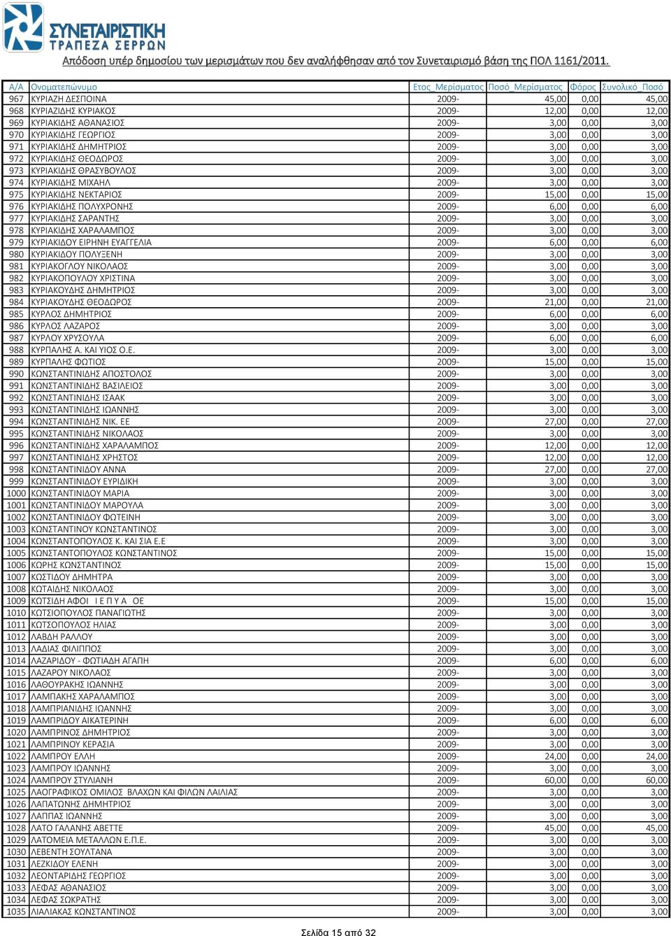 0,00 15,00 976 ΚΥΡΙΑΚΙΔΗΣ ΠΟΛΥΧΡΟΝΗΣ 2009-6,00 0,00 6,00 977 ΚΥΡΙΑΚΙΔΗΣ ΣΑΡΑΝΤΗΣ 2009-3,00 0,00 3,00 978 ΚΥΡΙΑΚΙΔΗΣ ΧΑΡΑΛΑΜΠΟΣ 2009-3,00 0,00 3,00 979 ΚΥΡΙΑΚΙΔΟΥ ΕΙΡΗΝΗ ΕΥΑΓΓΕΛΙΑ 2009-6,00 0,00 6,00