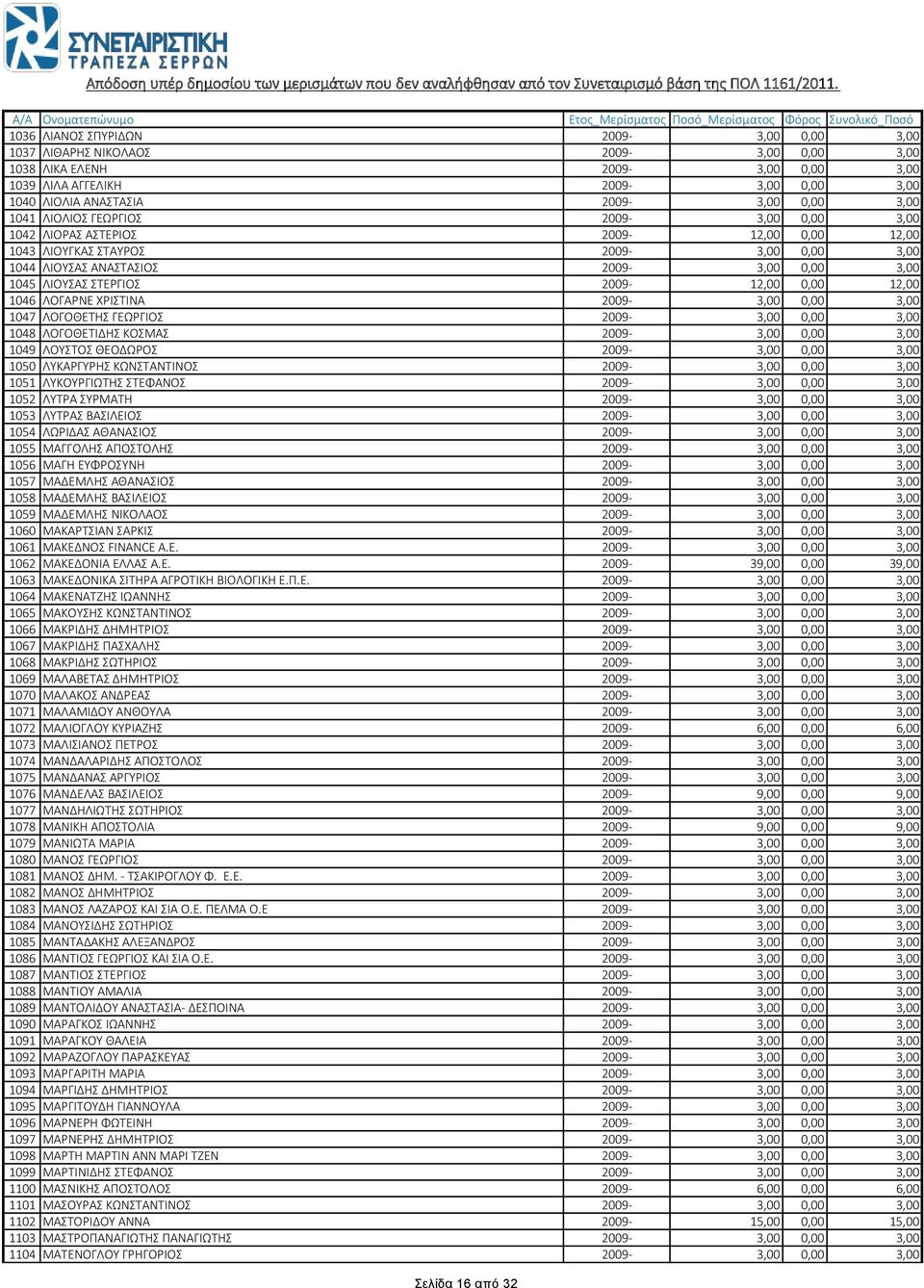 2009-12,00 0,00 12,00 1046 ΛΟΓΑΡΝΕ ΧΡΙΣΤΙΝΑ 2009-3,00 0,00 3,00 1047 ΛΟΓΟΘΕΤΗΣ ΓΕΩΡΓΙΟΣ 2009-3,00 0,00 3,00 1048 ΛΟΓΟΘΕΤΙΔΗΣ ΚΟΣΜΑΣ 2009-3,00 0,00 3,00 1049 ΛΟΥΣΤΟΣ ΘΕΟΔΩΡΟΣ 2009-3,00 0,00 3,00 1050
