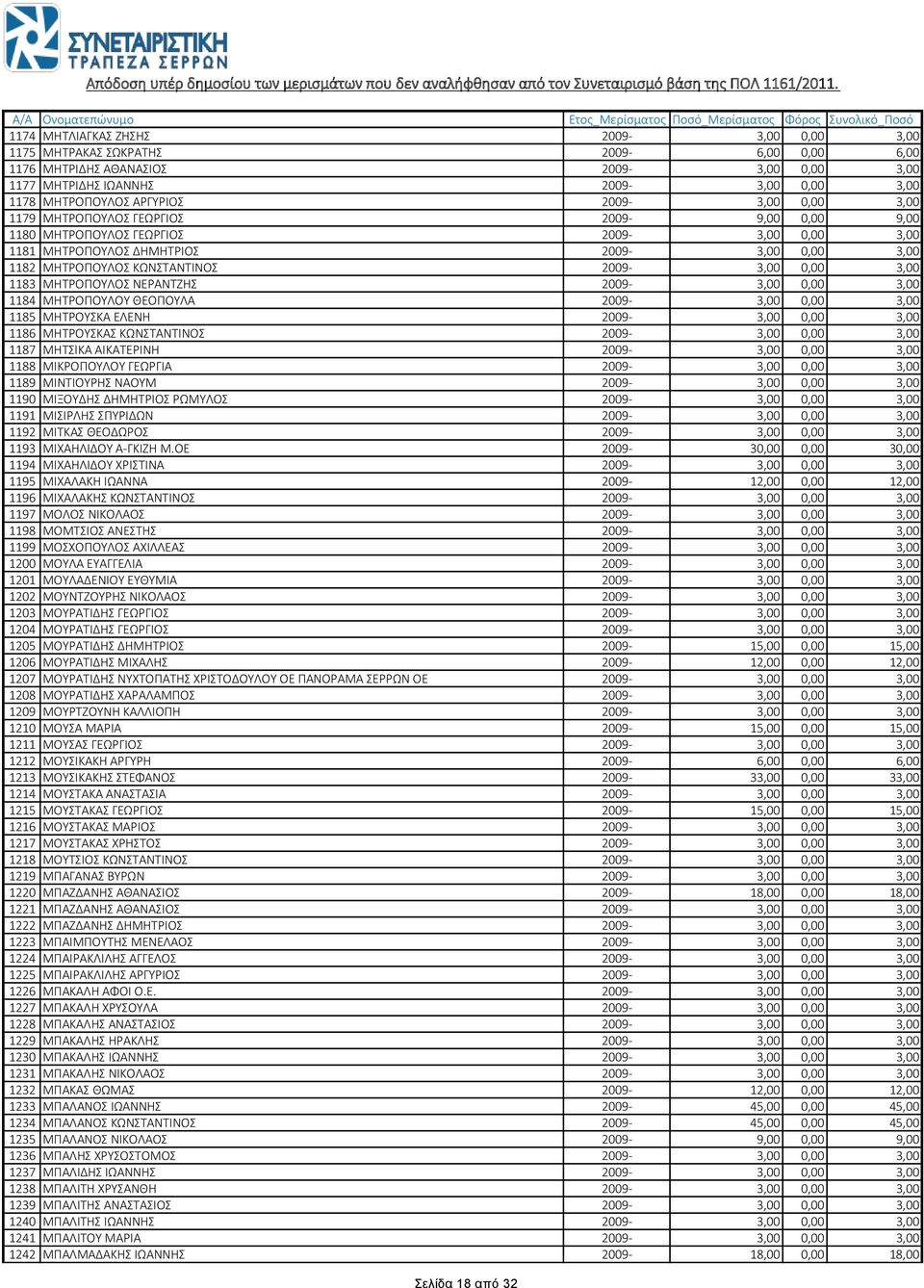 0,00 3,00 1183 ΜΗΤΡΟΠΟΥΛΟΣ ΝΕΡΑΝΤΖΗΣ 2009-3,00 0,00 3,00 1184 ΜΗΤΡΟΠΟΥΛΟΥ ΘΕΟΠΟΥΛΑ 2009-3,00 0,00 3,00 1185 ΜΗΤΡΟΥΣΚΑ ΕΛΕΝΗ 2009-3,00 0,00 3,00 1186 ΜΗΤΡΟΥΣΚΑΣ ΚΩΝΣΤΑΝΤΙΝΟΣ 2009-3,00 0,00 3,00 1187