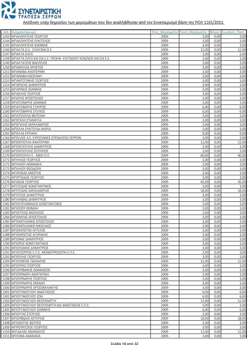 ΜΠΑΜΠΛΑΣ ΧΡΗΣΤΟΣ 2009-3,00 0,00 3,00 1251 ΜΠΑΝΑΒΑ ΑΙΚΑΤΕΡΙΝΗ 2009-3,00 0,00 3,00 1252 ΜΠΑΝΑΒΑ ΚΑΣΣΙΑΝΗ 2009-3,00 0,00 3,00 1253 ΜΠΑΝΤΟΤΑΚΗΣ ΓΕΩΡΓΙΟΣ 2009-3,00 0,00 3,00 1254 ΜΠΑΡΕΣΗΣ ΔΗΜΗΤΡΙΟΣ