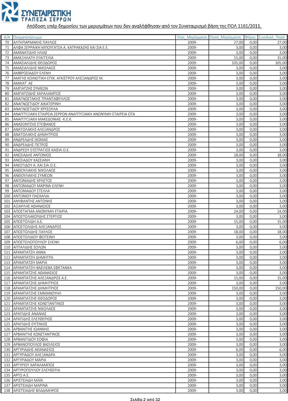 Ε. 2009-3,00 0,00 3,00 72 ΑΜΑΝΑΤΙΔΗΣ ΗΛΙΑΣ 2009-3,00 0,00 3,00 73 ΑΜΑΞΗΛΑΤΗ ΕΥΑΓΓΕΛΙΑ 2009-15,00 0,00 15,00 74 ΑΜΑΣΙΑΛΙΔΗΣ ΘΕΟΔΩΡΟΣ 2009-105,00 0,00 105,00 75 ΑΜΑΣΙΑΛΙΔΗΣ ΝΙΚΟΛΑΟΣ 2009-3,00 0,00 3,00