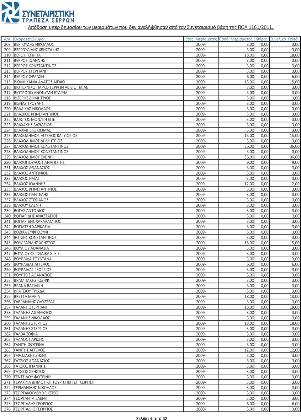 2009-3,00 0,00 3,00 217 ΒΙΟΤΡΟΠΟ ΑΝΩΝΥΜΗ ΕΤΑΙΡΙΑ 2009-3,00 0,00 3,00 218 ΒΙΣΕΡΗΣ ΔΗΜΗΤΡΙΟΣ 2009-3,00 0,00 3,00 219 ΒΙΣΝΑΣ ΤΡΟΥΛΗΣ 2009-3,00 0,00 3,00 220 ΒΛΑΔΙΚΑΣ ΝΙΚΟΛΑΟΣ 2009-3,00 0,00 3,00 221
