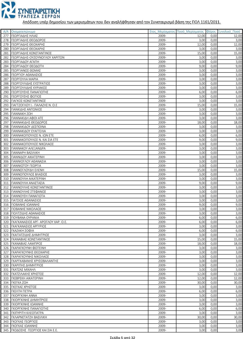 2009-3,00 0,00 3,00 286 ΓΕΩΡΓΙΟΥ ΑΘΑΝΑΣΙΟΣ 2009-3,00 0,00 3,00 287 ΓΕΩΡΓΟΥΛΑ ΜΑΡΙΑ 2009-3,00 0,00 3,00 288 ΓΕΩΡΓΟΥΛΙΔΗΣ ΕΥΣΤΡΑΤΙΟΣ 2009-3,00 0,00 3,00 289 ΓΕΩΡΓΟΥΛΙΔΗΣ ΚΥΡΙΑΚΟΣ 2009-3,00 0,00 3,00