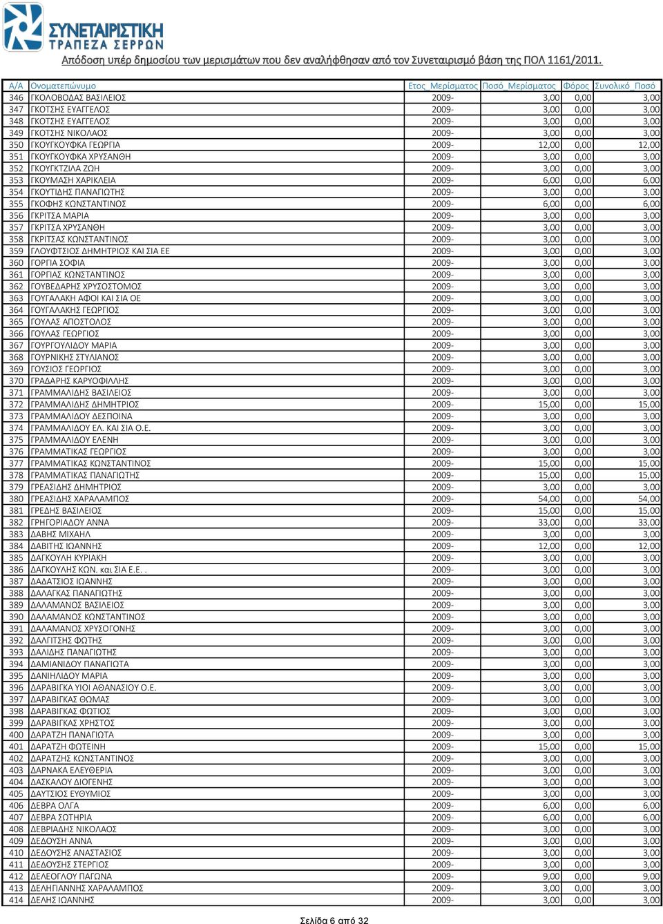ΓΚΟΦΗΣ ΚΩΝΣΤΑΝΤΙΝΟΣ 2009-6,00 0,00 6,00 356 ΓΚΡΙΤΣΑ ΜΑΡΙΑ 2009-3,00 0,00 3,00 357 ΓΚΡΙΤΣΑ ΧΡΥΣΑΝΘΗ 2009-3,00 0,00 3,00 358 ΓΚΡΙΤΣΑΣ ΚΩΝΣΤΑΝΤΙΝΟΣ 2009-3,00 0,00 3,00 359 ΓΛΟΥΦΤΣΙΟΣ ΔΗΜΗΤΡΙΟΣ ΚΑΙ ΣΙΑ