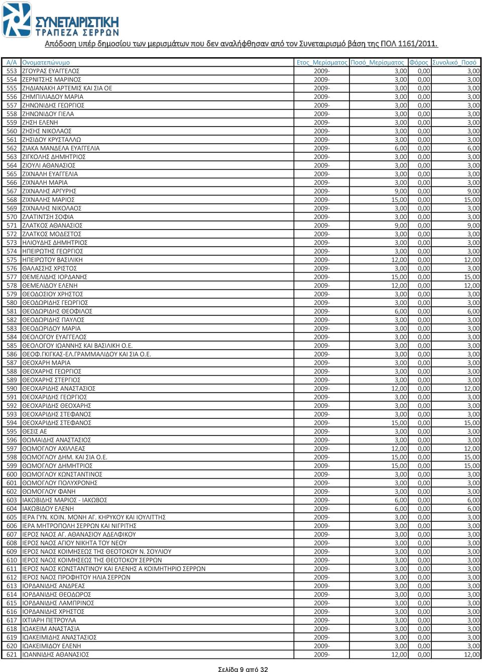 ΜΑΝΔΕΛΑ ΕΥΑΓΓΕΛΙΑ 2009-6,00 0,00 6,00 563 ΖΙΓΚΟΛΗΣ ΔΗΜΗΤΡΙΟΣ 2009-3,00 0,00 3,00 564 ΖΙΟΥΛΙ ΑΘΑΝΑΣΙΟΣ 2009-3,00 0,00 3,00 565 ΖΙΧΝΑΛΗ ΕΥΑΓΓΕΛΙΑ 2009-3,00 0,00 3,00 566 ΖΙΧΝΑΛΗ ΜΑΡΙΑ 2009-3,00 0,00