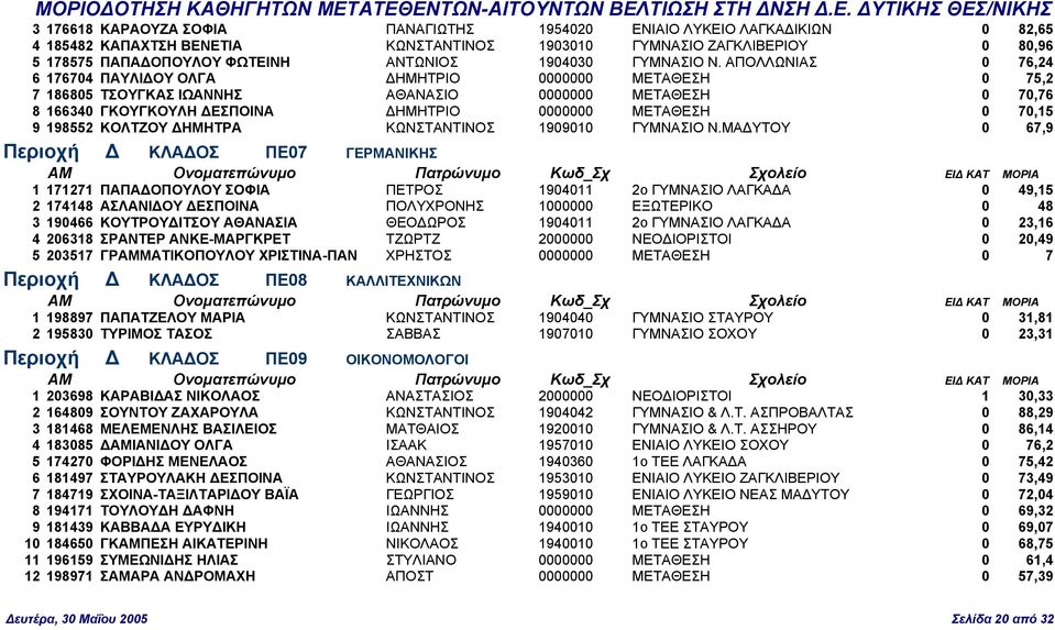 ΑΠΟΛΛΩΝΙΑΣ 0 76,24 6 176704 ΠΑΥΛΙ ΟΥ ΟΛΓΑ ΗΜΗΤΡΙΟ 0000000 ΜΕΤΑΘΕΣΗ 0 75,2 7 186805 ΤΣΟΥΓΚΑΣ ΙΩΑΝΝΗΣ ΑΘΑΝΑΣΙΟ 0000000 ΜΕΤΑΘΕΣΗ 0 70,76 8 166340 ΓΚΟΥΓΚΟΥΛΗ ΕΣΠΟΙΝΑ ΗΜΗΤΡΙΟ 0000000 ΜΕΤΑΘΕΣΗ 0 70,15 9