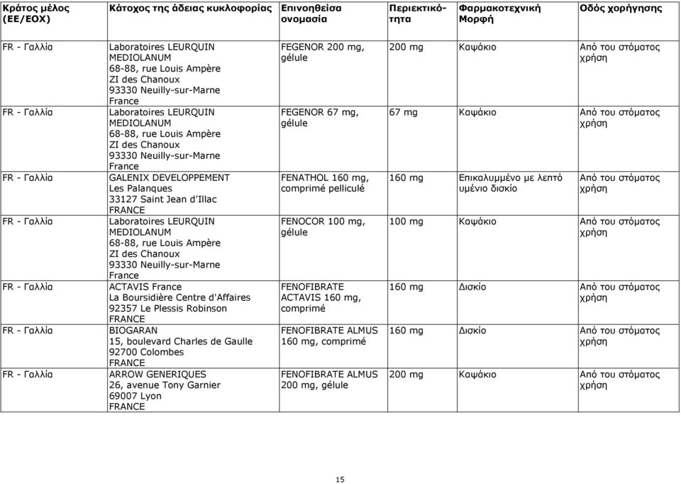 92357 Le Plessis Robinson FRANCE BIOGARAN 15, boulevard Charles de Gaulle 92700 Colombes FRANCE ARROW GENERIQUES 26, avenue Tony Garnier 69007 Lyon FRANCE FEGENOR 200 mg, gélule FEGENOR 67 mg, gélule