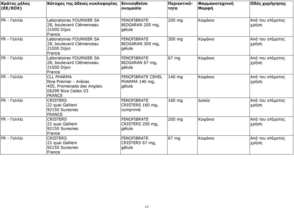 Gallieni 92150 Suresnes FENOFIBRATE BIOGARAN 200 mg, gélule FENOFIBRATE BIOGARAN 300 mg, gélule FENOFIBRATE BIOGARAN 67 mg, gélule FENOFIBRATE CEHEL PHARMA 140 mg, gélule FENOFIBRATE