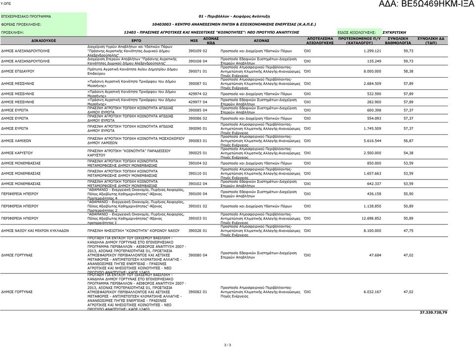 ΙΧΕΙΡΗΣΙΑΚΟ ΠΡΟΓΡΑΜΜΑ ΦΟΡΕΑΣ ΠΡΟΣΚΛΗΣΗΣ: 01 - Περιβάλλον - Αειφόρος Ανάπτυξη 10403003 - ΚΕΝΤΡΟ ΑΝΑΝΕΩΣΙΜΩΝ ΠΗΓΩΝ & ΕΞΟΙΚΟΝΟΜΗΣΗΣ ΕΝΕΡΓΕΙΑΣ (Κ.Α.Π.Ε.) ΠΡΟΣΚΛΗΣΗ: 12403 - ΠΡΑΣΙΝΕΣ ΑΓΡΟΤΙΚΕΣ ΚΑΙ