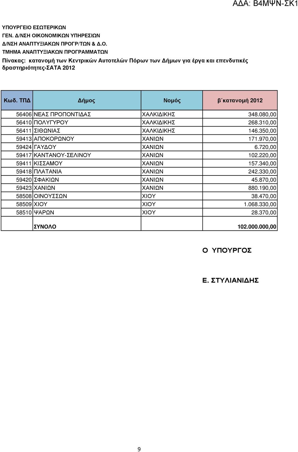 220,00 59411 ΚΙΣΣΑΜΟΥ ΧΑΝΙΩΝ 157.340,00 59418 ΠΛΑΤΑΝΙΑ ΧΑΝΙΩΝ 242.330,00 59420 ΣΦΑΚΙΩΝ ΧΑΝΙΩΝ 45.