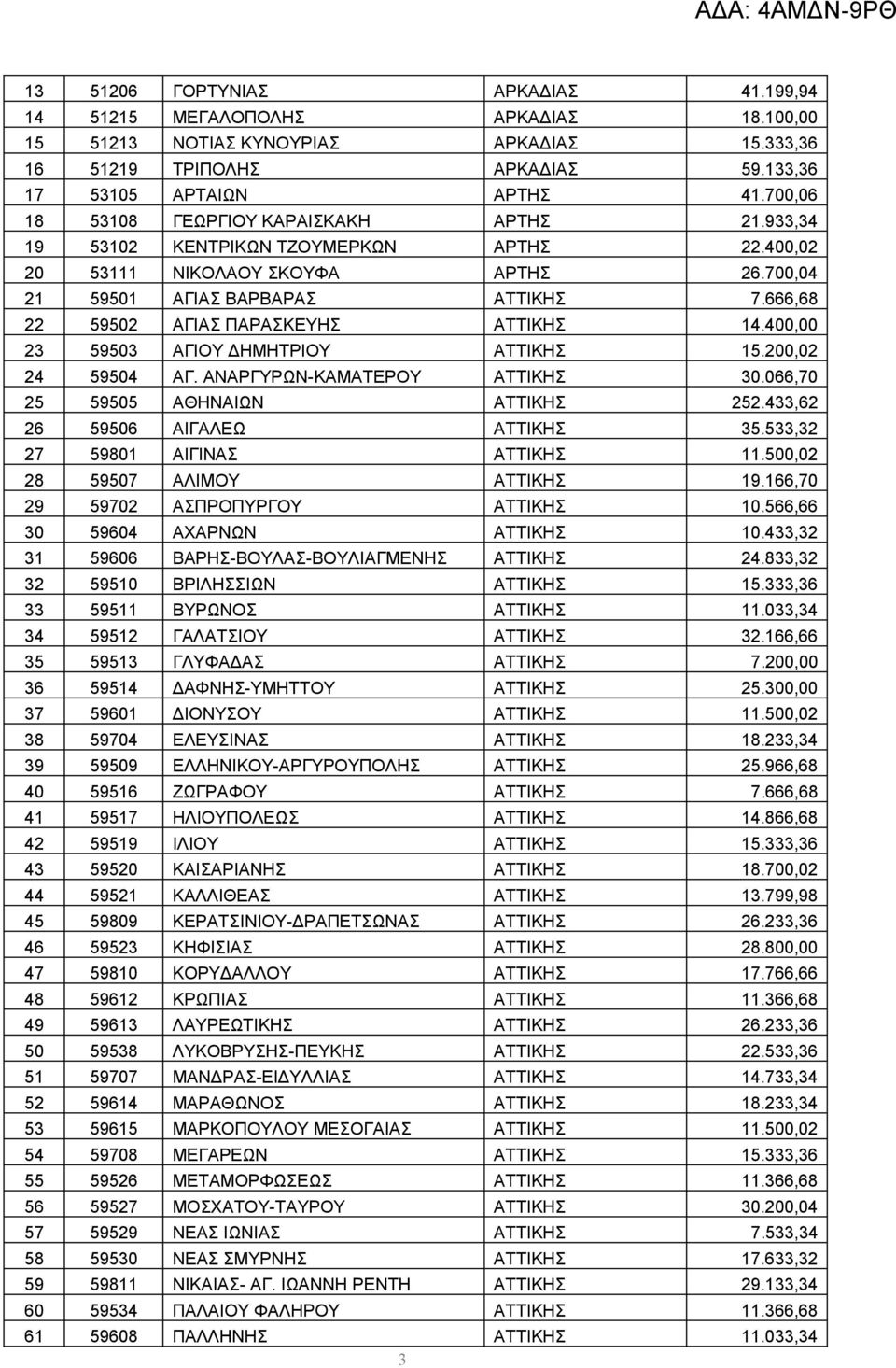 666,68 22 59502 ΑΓΙΑΣ ΠΑΡΑΣΚΕΥΗΣ ΑΤΤΙΚΗΣ 14.400,00 23 59503 ΑΓΙΟΥ ΔΗΜΗΤΡΙΟΥ ΑΤΤΙΚΗΣ 15.200,02 24 59504 ΑΓ. ΑΝΑΡΓΥΡΩΝ-ΚΑΜΑΤΕΡΟΥ ΑΤΤΙΚΗΣ 30.066,70 25 59505 ΑΘΗΝΑΙΩΝ ΑΤΤΙΚΗΣ 252.