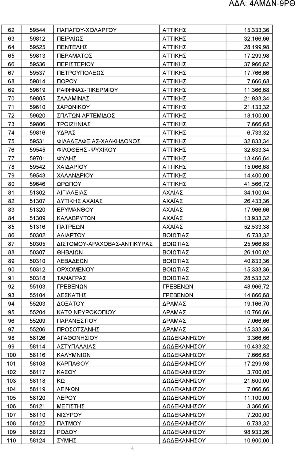 133,32 72 59620 ΣΠΑΤΩΝ-ΑΡΤΕΜΙΔΟΣ ΑΤΤΙΚΗΣ 18.100,00 73 59806 ΤΡΟΙΖΗΝΙΑΣ ΑΤΤΙΚΗΣ 7.666,68 74 59816 ΥΔΡΑΣ ΑΤΤΙΚΗΣ 6.733,32 75 59531 ΦΙΛΑΔΕΛΦΕΙΑΣ-ΧΑΛΚΗΔΟΝΟΣ ΑΤΤΙΚΗΣ 32.