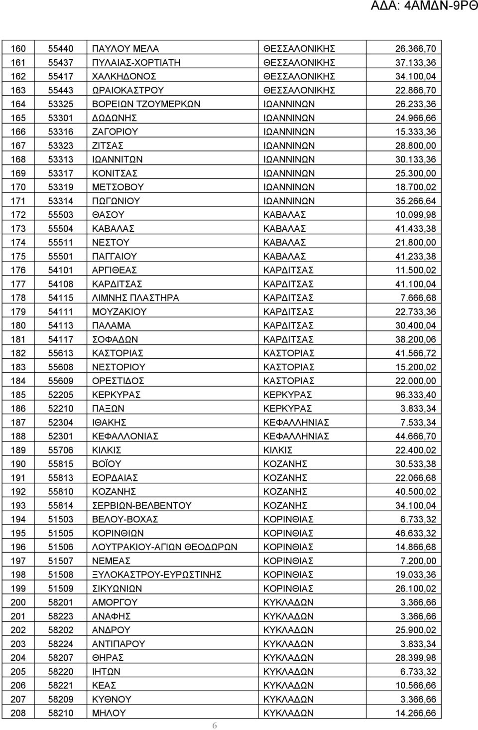 800,00 168 53313 ΙΩΑΝΝΙΤΩΝ ΙΩΑΝΝΙΝΩΝ 30.133,36 169 53317 ΚΟΝΙΤΣΑΣ ΙΩΑΝΝΙΝΩΝ 25.300,00 170 53319 ΜΕΤΣΟΒΟΥ ΙΩΑΝΝΙΝΩΝ 18.700,02 171 53314 ΠΩΓΩΝΙΟΥ ΙΩΑΝΝΙΝΩΝ 35.266,64 172 55503 ΘΑΣΟΥ ΚΑΒΑΛΑΣ 10.