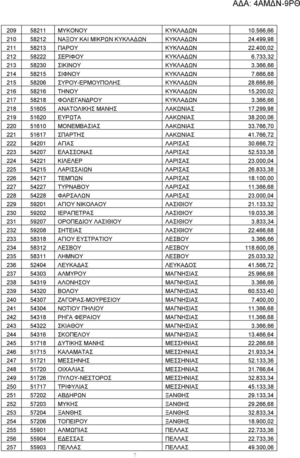 366,66 218 51605 ΑΝΑΤΟΛΙΚΗΣ ΜΑΝΗΣ ΛΑΚΩΝΙΑΣ 17.299,98 219 51620 ΕΥΡΩΤΑ ΛΑΚΩΝΙΑΣ 38.200,06 220 51610 ΜΟΝΕΜΒΑΣΙΑΣ ΛΑΚΩΝΙΑΣ 33.766,70 221 51617 ΣΠΑΡΤΗΣ ΛΑΚΩΝΙΑΣ 41.766,72 222 54201 ΑΓΙΑΣ ΛΑΡΙΣΑΣ 30.