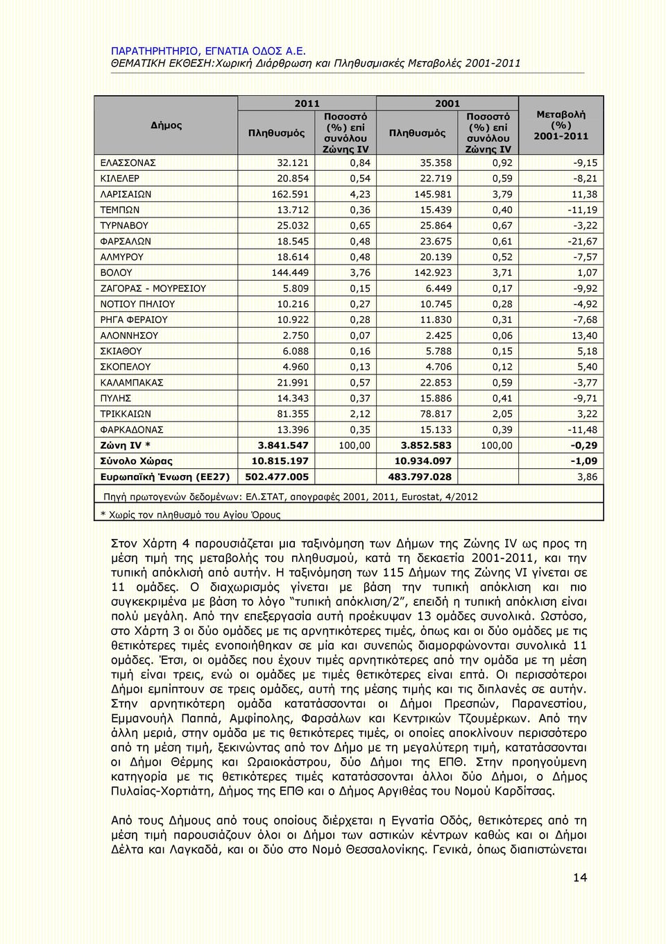 923 3,71 1,07 ΖΑΓΟΡΑΣ - ΜΟΥΡΕΣΙΟΥ 5.809 0,15 6.449 0,17-9,92 ΝΟΤΙΟΥ ΠΗΛΙΟΥ 10.216 0,27 10.745 0,28-4,92 ΡΗΓΑ ΦΕΡΑΙΟΥ 10.922 0,28 11.830 0,31-7,68 ΑΛΟΝΝΗΣΟΥ 2.750 0,07 2.425 0,06 13,40 ΣΚΙΑΘΟΥ 6.