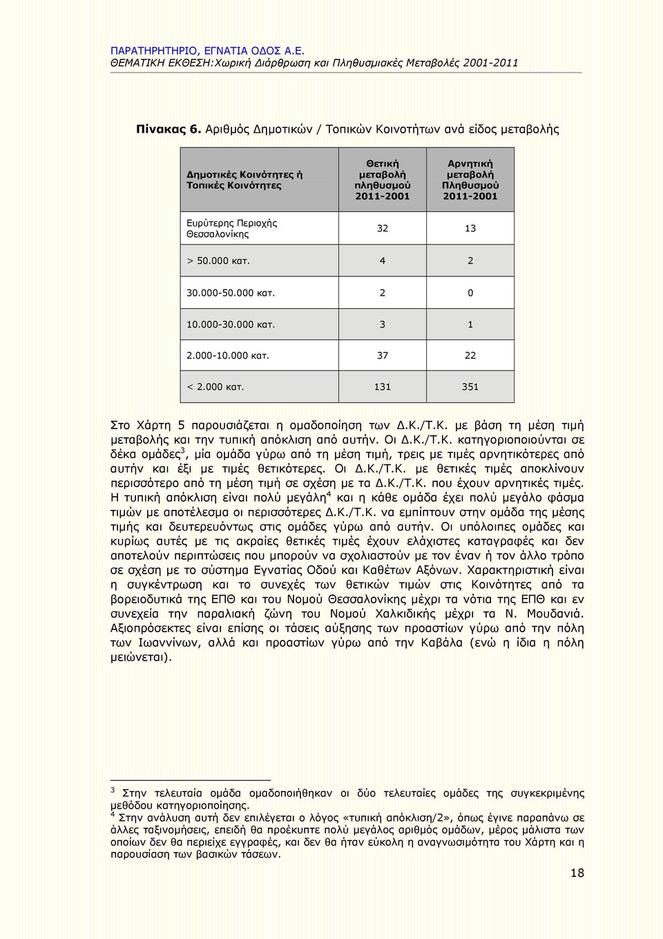 32 13 > 50.000 κατ. 4 2 30.000-50.000 κατ. 2 0 10.000-30.000 κατ. 3 1 2.000-10.000 κατ. 37 22 < 2.000 κατ. 131 351 Στο Χάρτη 5 παρουσιάζεται η ομαδοποίηση των Δ.Κ.