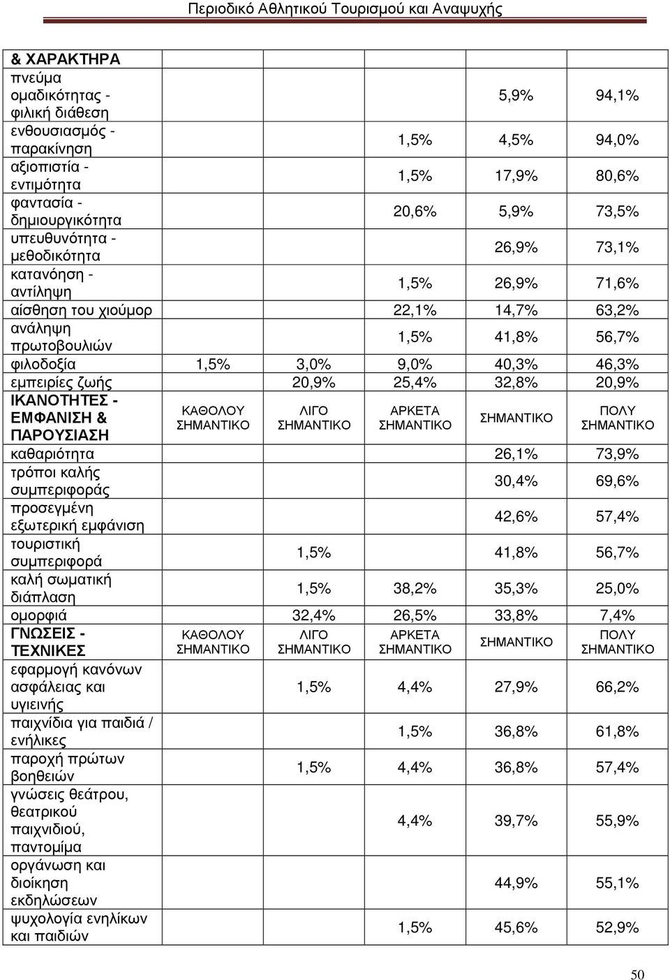 25,4% 32,8% 20,9% ΙΚΑΝΟΤΗΤΕΣ - ΕΜΦΑΝΙΣΗ & ΠΑΡΟΥΣΙΑΣΗ ΚΑΘΟΛΟΥ ΛΙΓΟ ΑΡΚΕΤΑ ΠΟΛΥ καθαριότητα 26,1% 73,9% τρόποι καλής συµπεριφοράς 30,4% 69,6% προσεγµένη εξωτερική εµφάνιση 42,6% 57,4% τουριστική