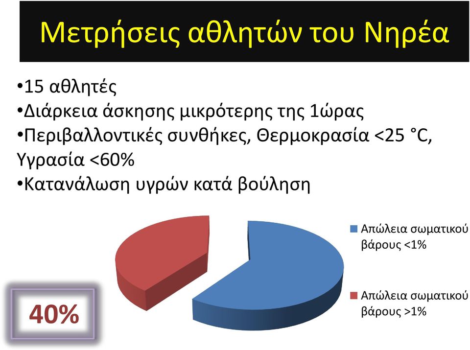 Θερμοκρασία <25 C, Υγρασία <60% Κατανάλωση υγρών κατά